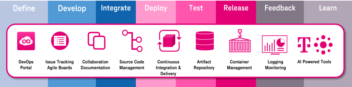 DevOps-Toolchain